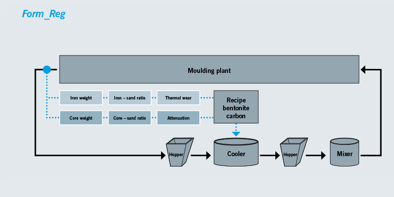 Moulding sand management-binding material management-retrospective menu-driven control